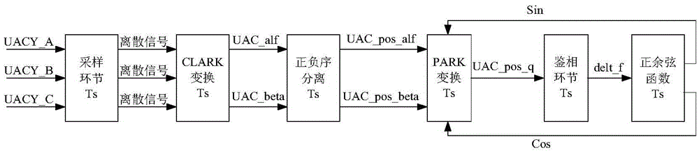 Phase locking method based on FPGA and phase-locked loop adopting same