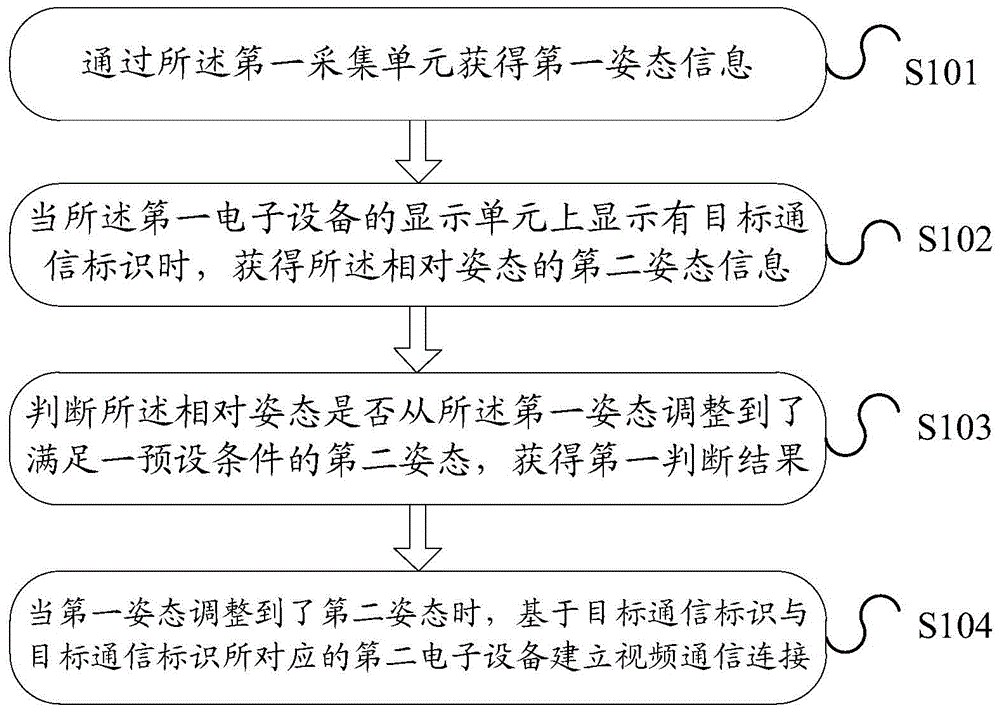 Information processing method and electronic equipment