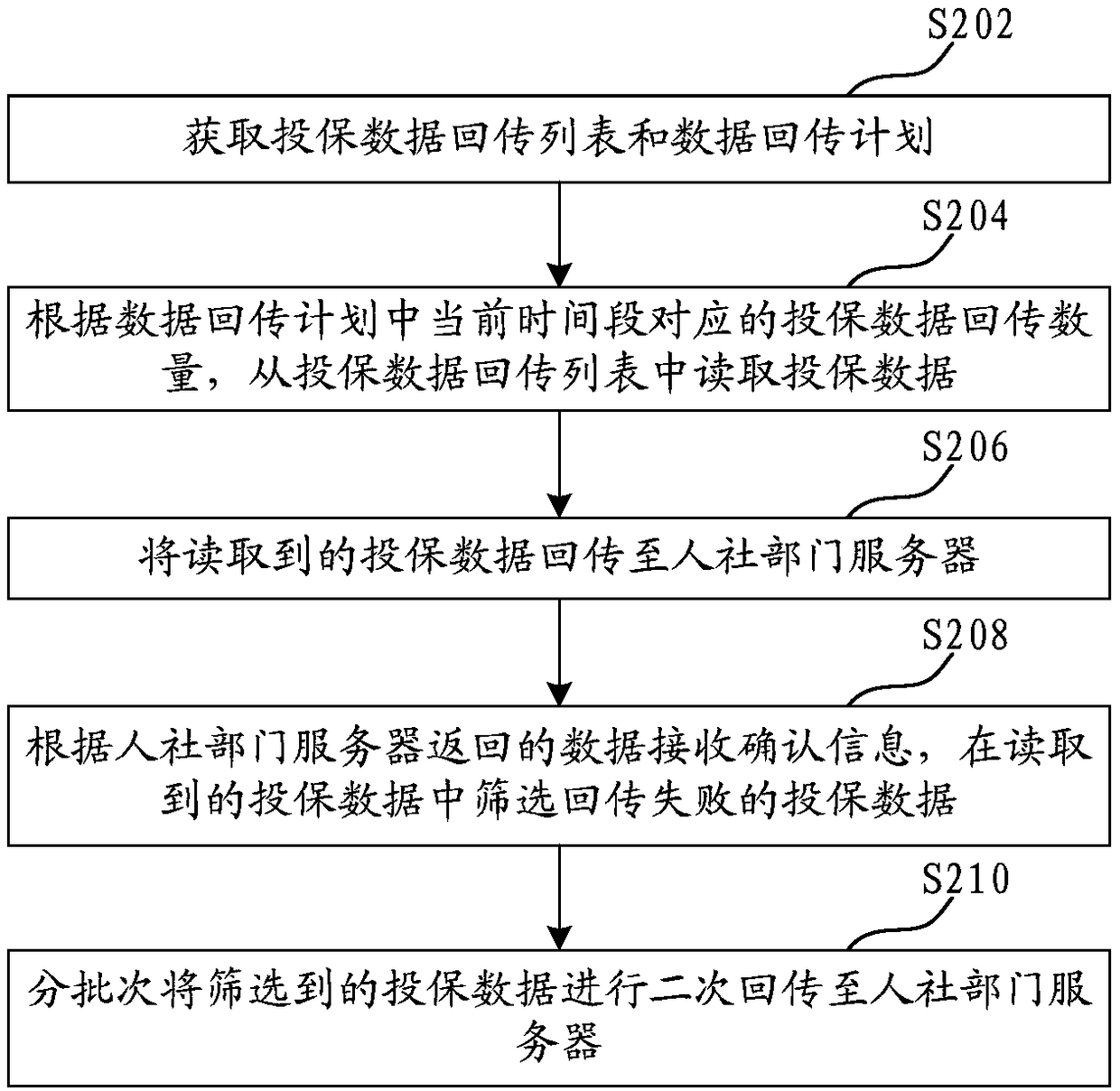 Insurance data return method and device, server and storage medium