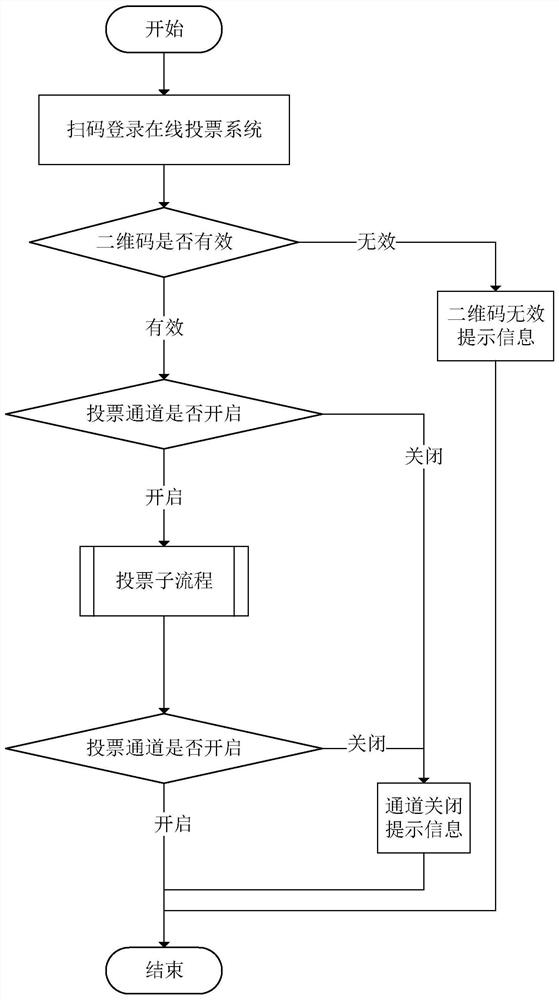 A method and system for multi-channel online anonymous anti-tampering encrypted voting