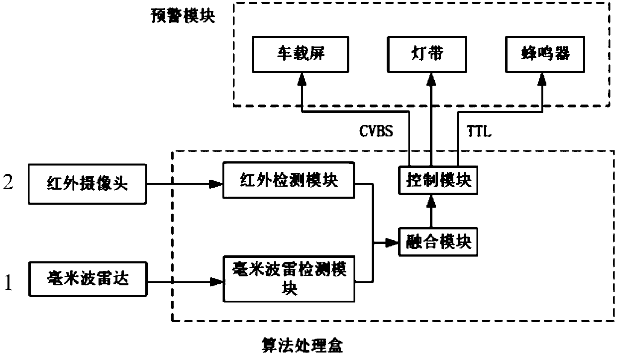 Vehicle obstacle avoidance early warning system based on infrared and millimeter wave radar technology