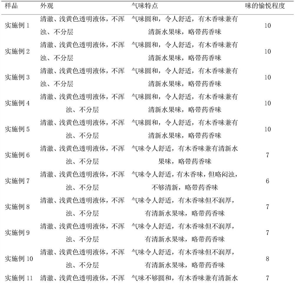 Aromatic southern medicine compound essential oil and preparation method thereof