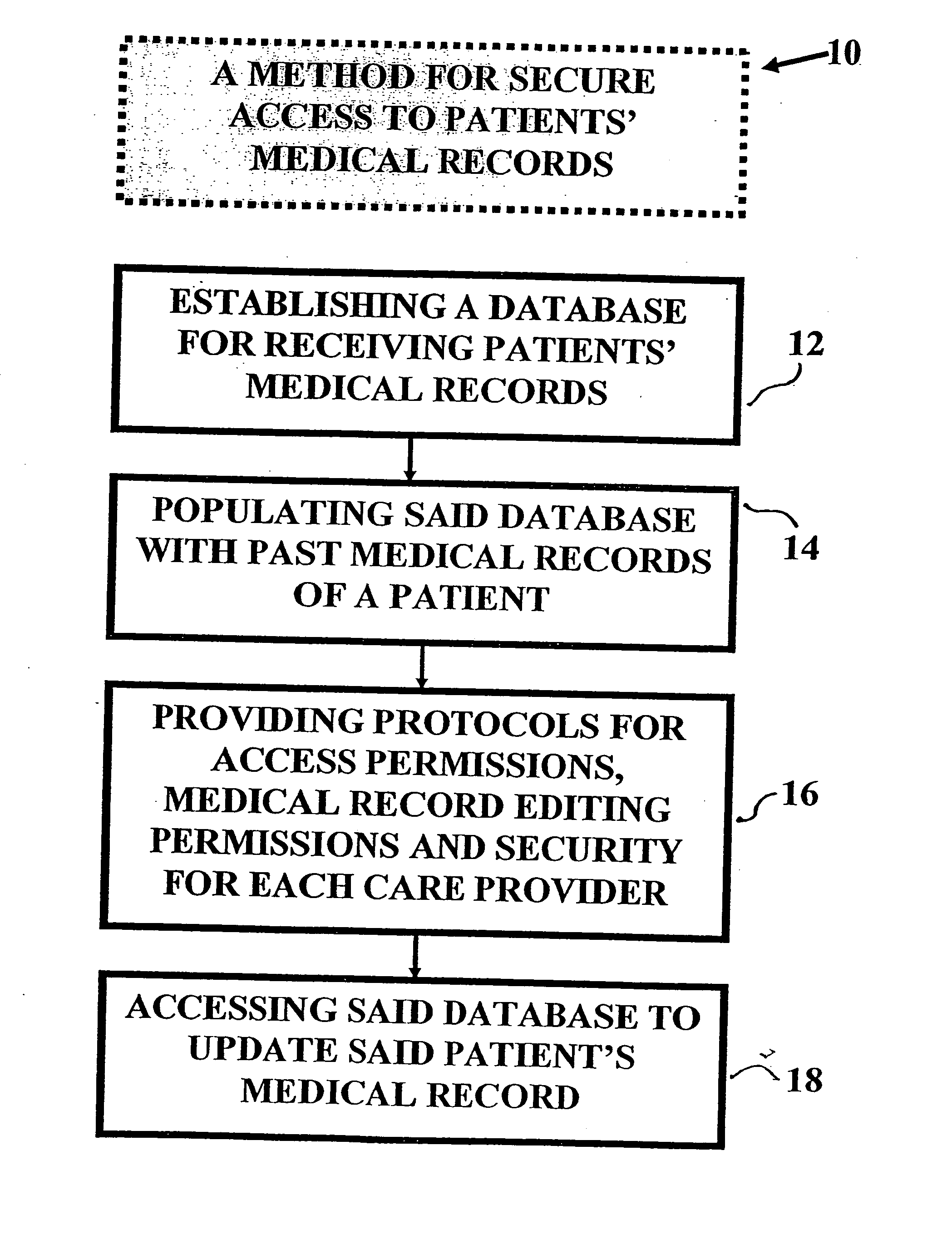 Method and device for maintaining and providing access to electronic clinical records