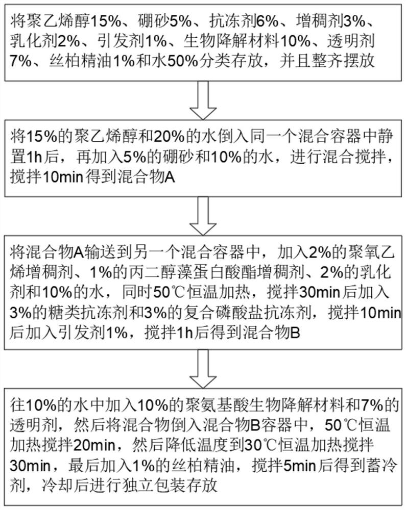 Degradable biomass coolant and preparation method thereof