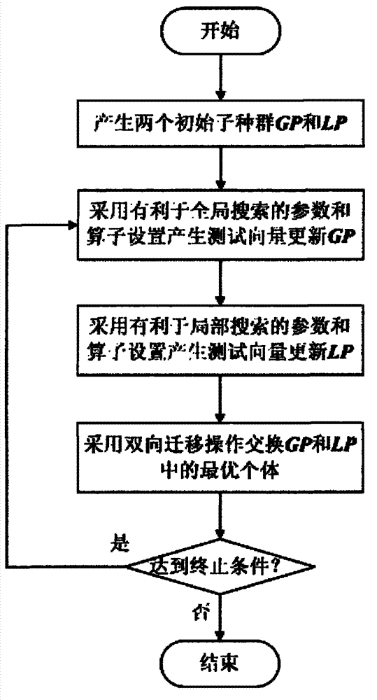 Dual population differential evolution algorithm-based optimization method for periodic train schedule dispatching