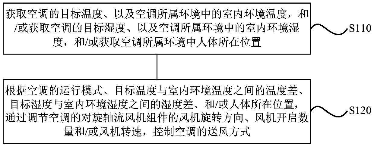 Air conditioner control method and device, computer readable storage medium and air conditioner