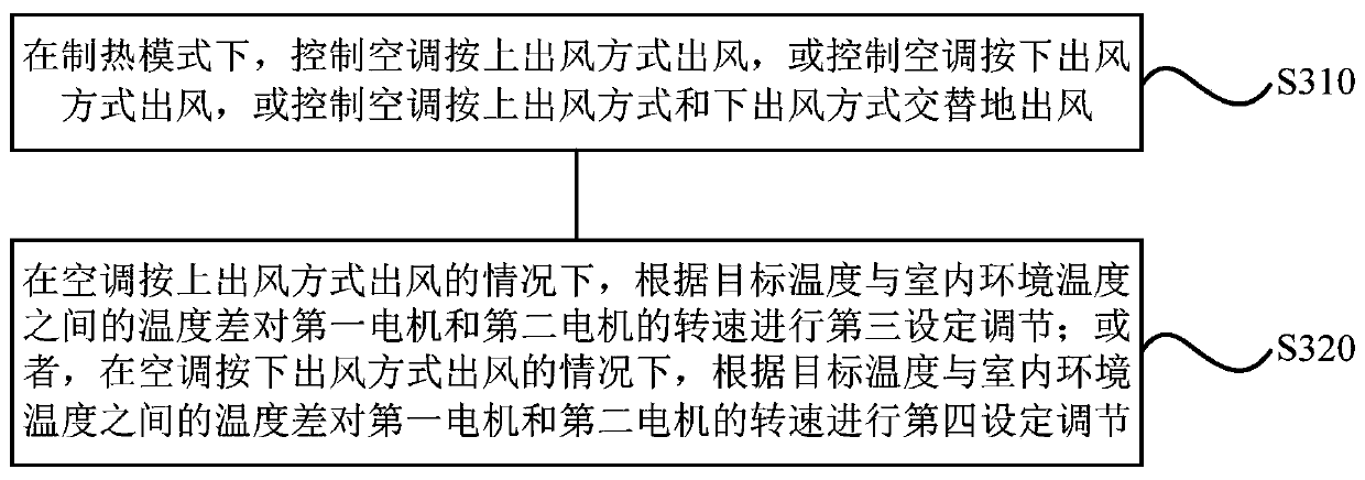 Air conditioner control method and device, computer readable storage medium and air conditioner