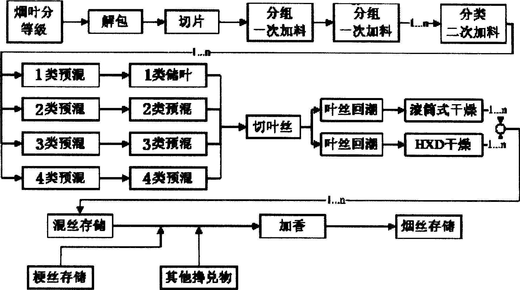 Method for processing cigarettes in groups