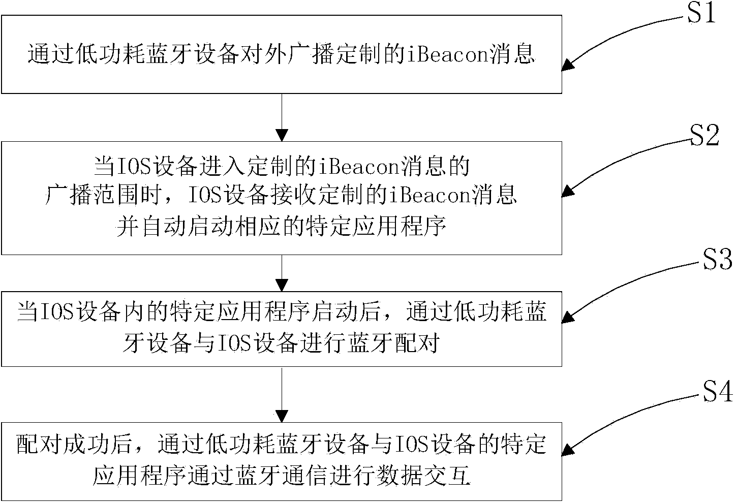 BLE (Bluetooth Low Energy) device, information safety device and automatic start-up method of application program