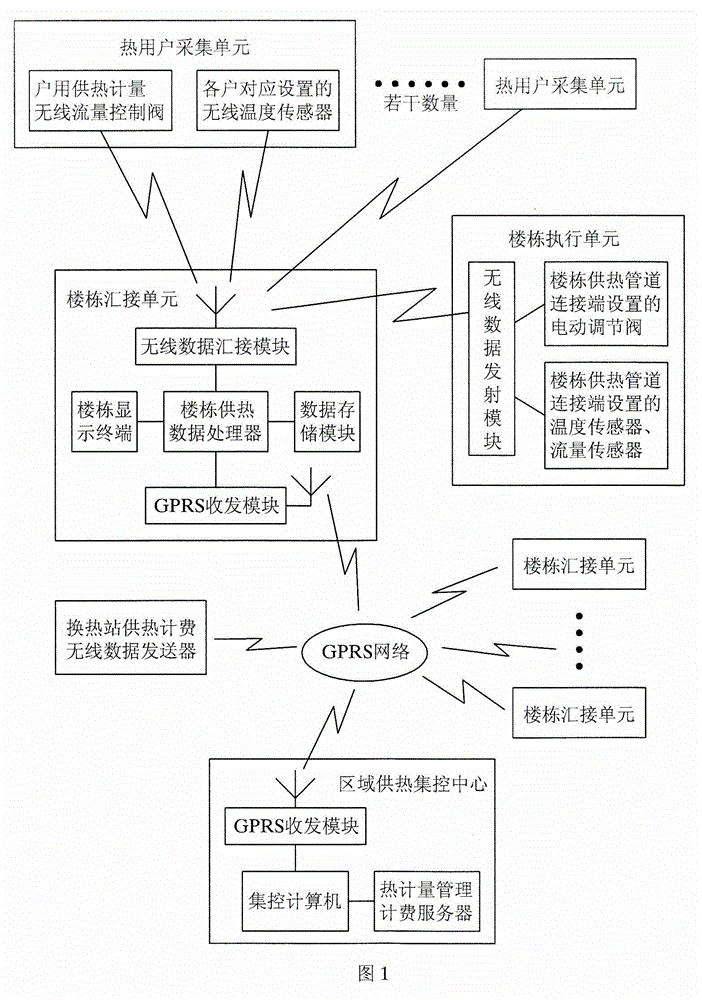 District heating measurement management system