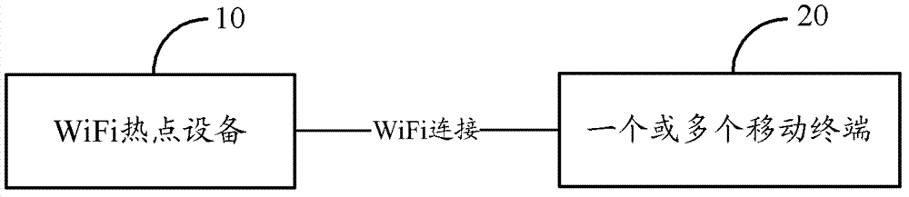 Internet access method used for mobile terminal and free internet-access system