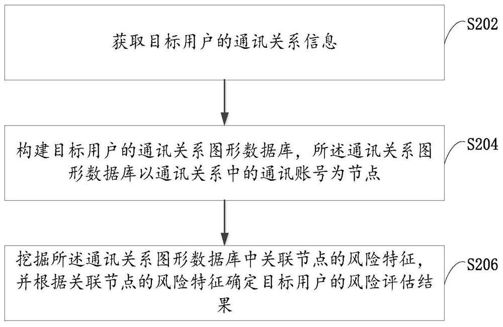 Credit risk evaluation method and system, computer equipment and storage medium