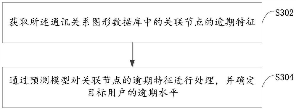 Credit risk evaluation method and system, computer equipment and storage medium