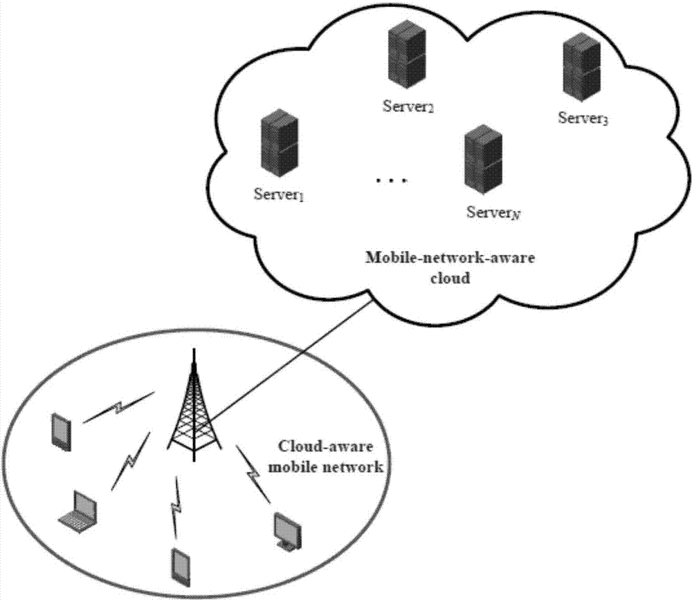 Computing and wireless resource cooperative dispatching method in mobile cloud video transmission