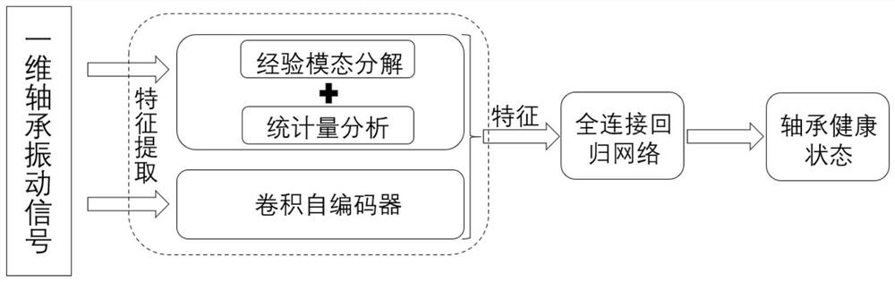 Bearing health state monitoring method based on convolution auto-encoder