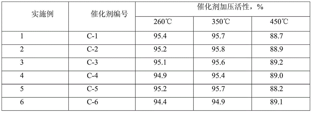 Precure sulfur-tolerant shift conversion catalyst and preparation method thereof