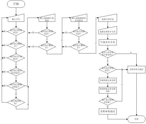 Method and system for automatically checking company name