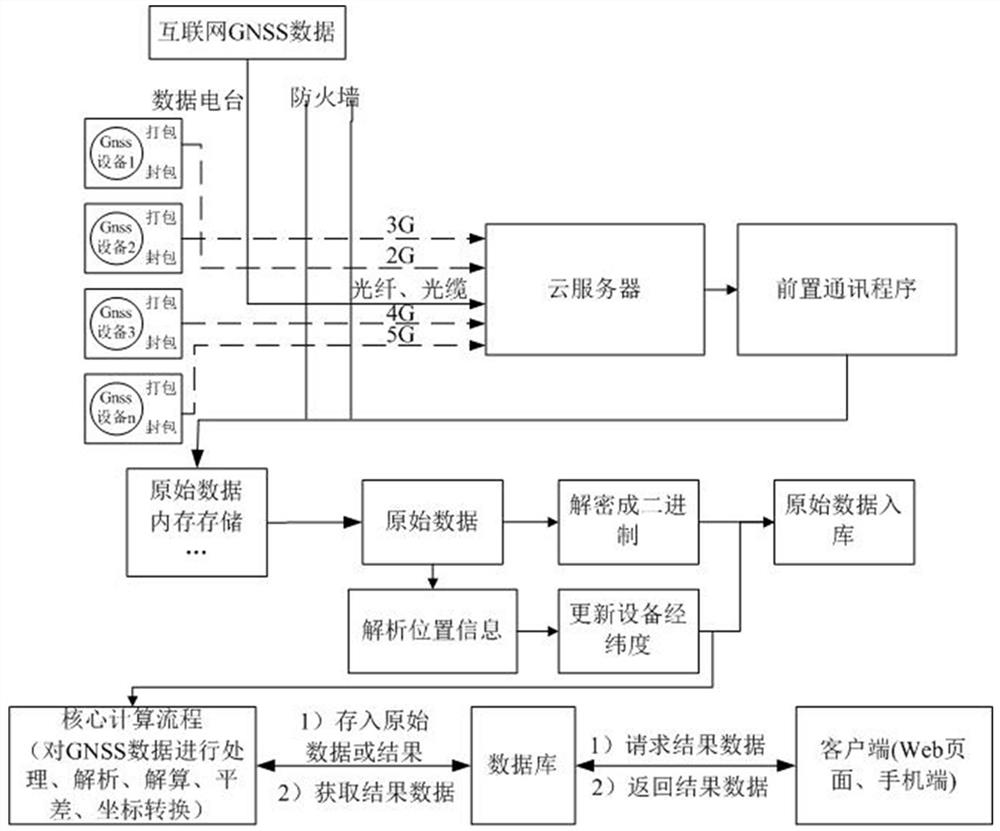 A remote supercomputing method for gnss data