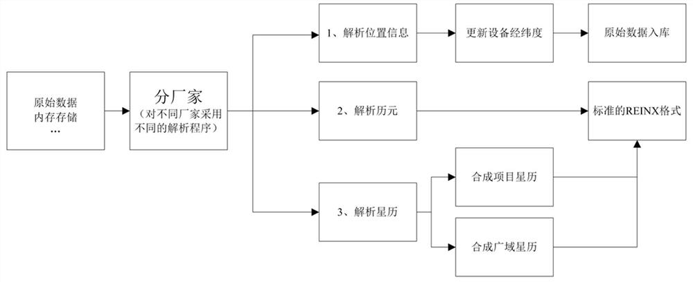 A remote supercomputing method for gnss data