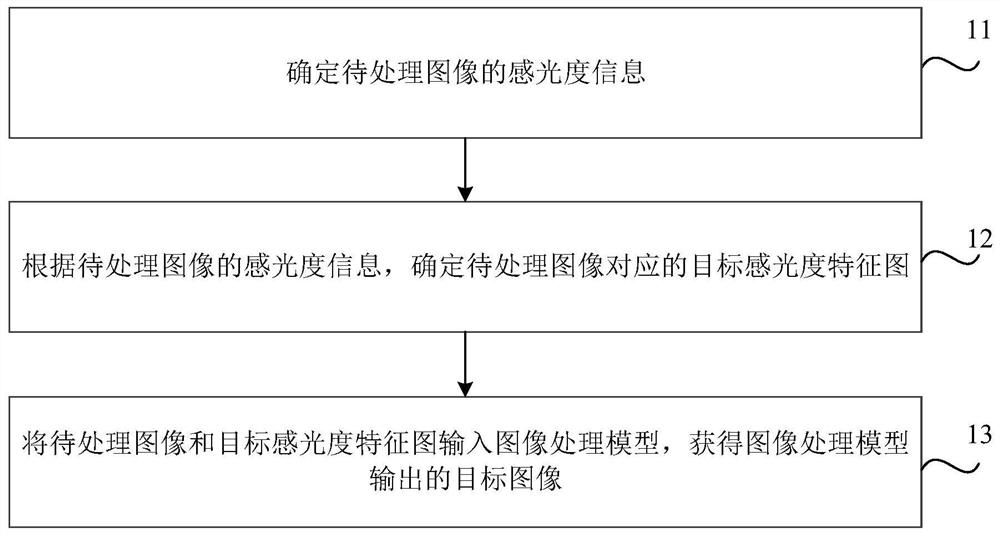 Image processing method, training method and device of image processing model, and medium