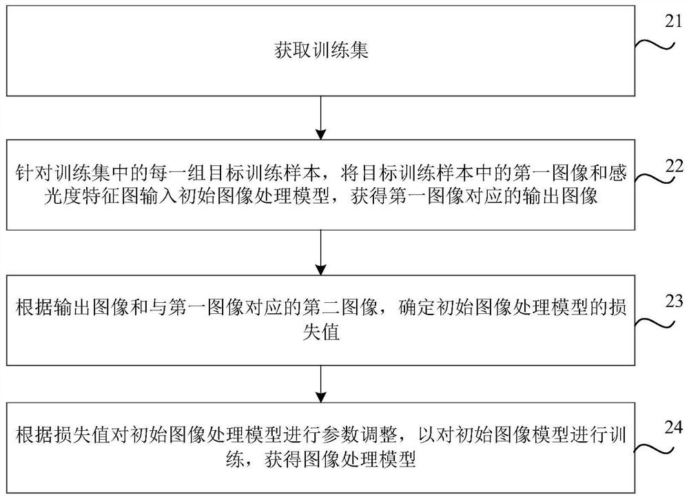 Image processing method, training method and device of image processing model, and medium