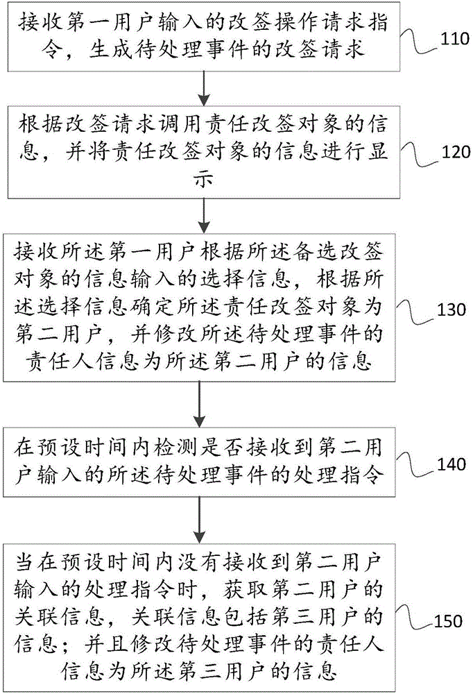 Processing method and system for business information alteration