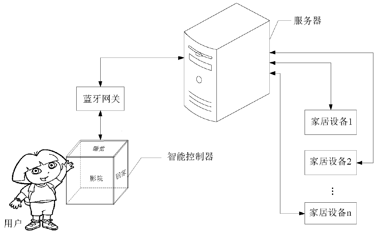 Method and device for controlling equipment, control equipment and storage medium