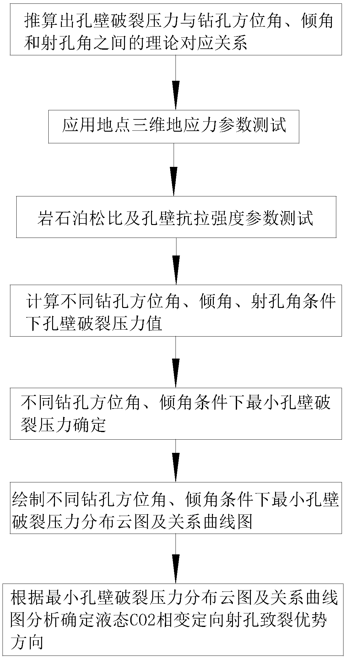 Coal seam liquid CO2 phase change oriented perforation fracturing dominant direction judgment method