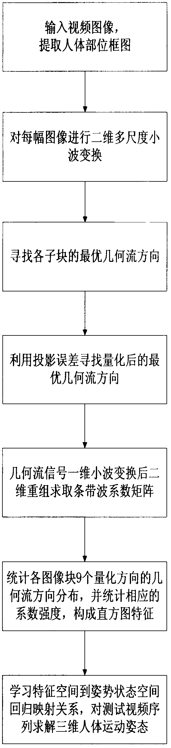 Method for tracing human body movement based on maximum geometric flow histogram