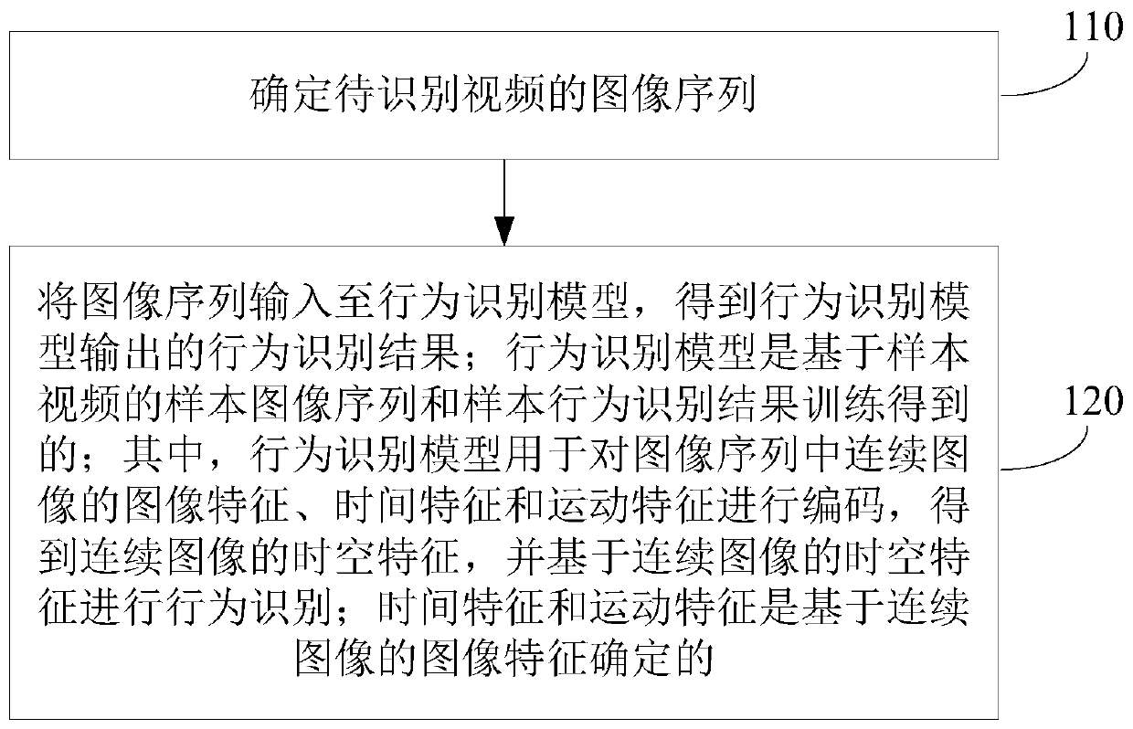 Video-based behavior recognition method and device, electronic equipment and storage medium