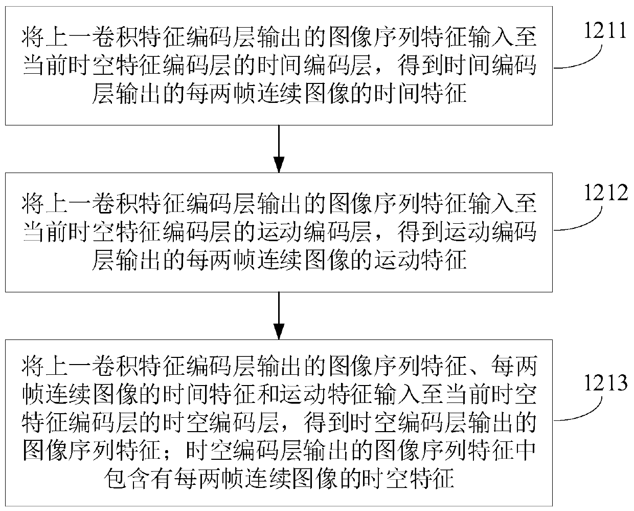 Video-based behavior recognition method and device, electronic equipment and storage medium