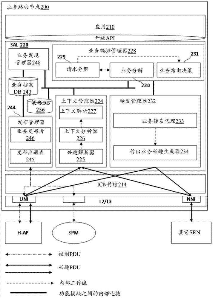 A method and network device implemented by a network device residing in a service domain