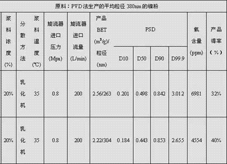 Method taking organic solvent as medium for grading nano-nickel powder for MLCC (multilayer ceramic capacitor)