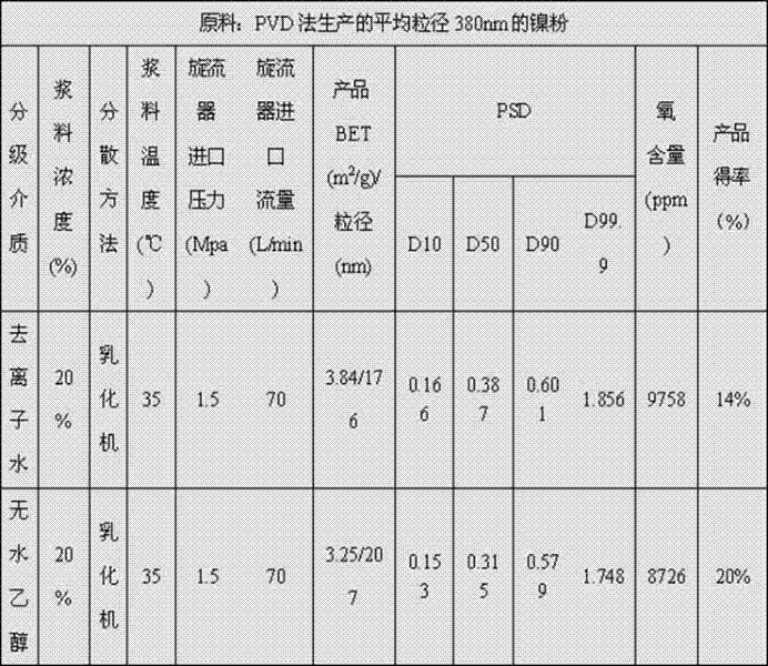 Method taking organic solvent as medium for grading nano-nickel powder for MLCC (multilayer ceramic capacitor)