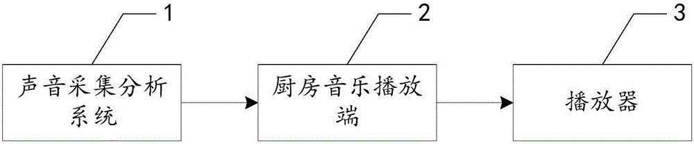 Kitchen sound environment-based music playing system and method