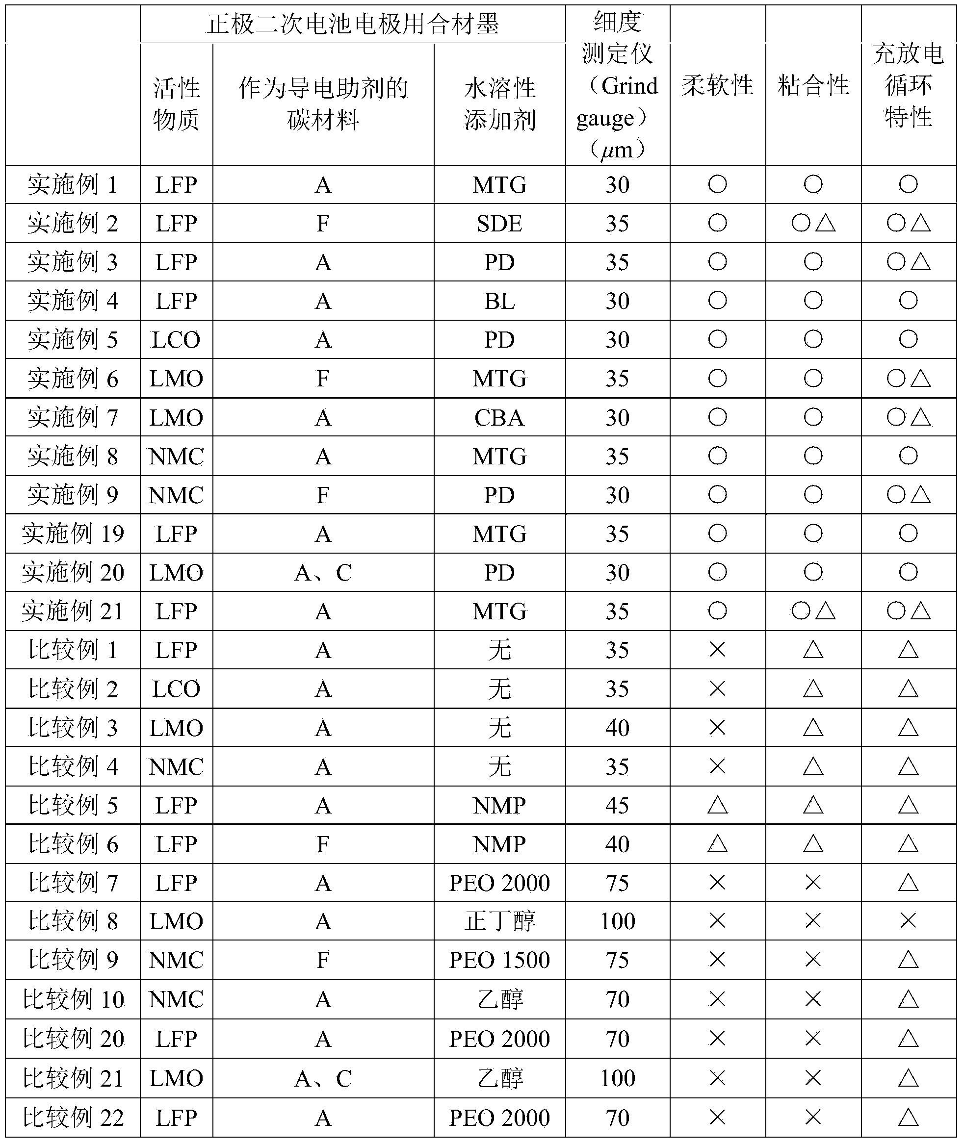 Composition for forming secondary cell electrode, secondary cell electrode, and secondary cell