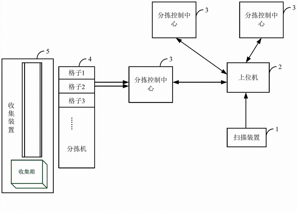 Flat mail sorting system