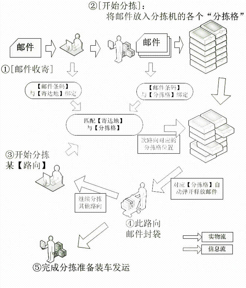 Flat mail sorting system