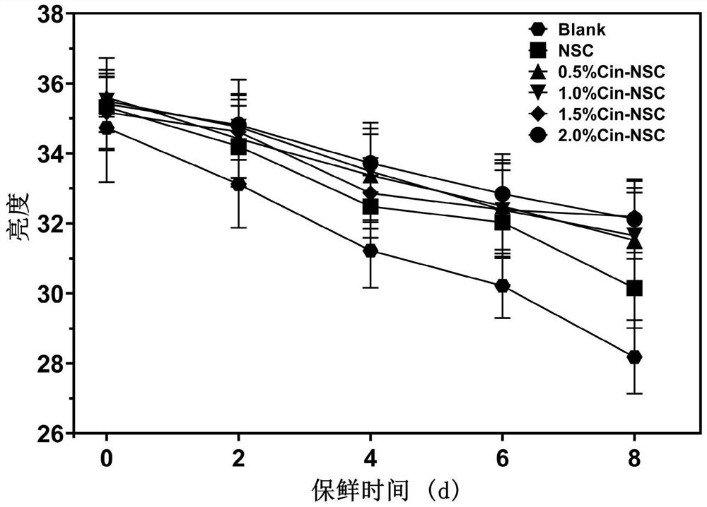 A kind of preparation method of strawberry fresh-keeping chitosan-based antibacterial film