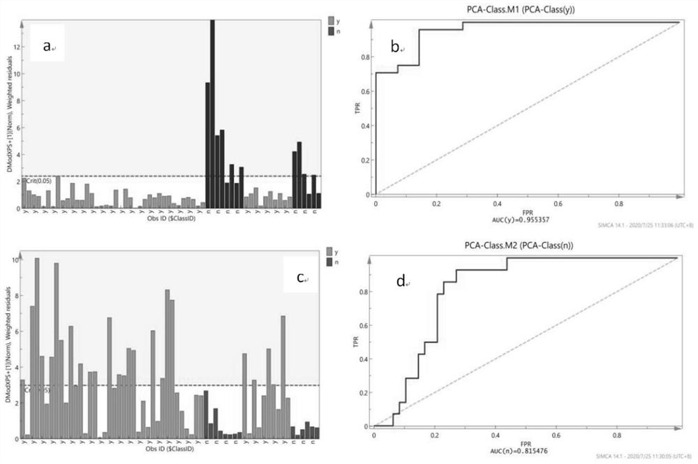 A method and application of using elemental analysis-stable isotope mass spectrometry to identify the authenticity of bird's nest