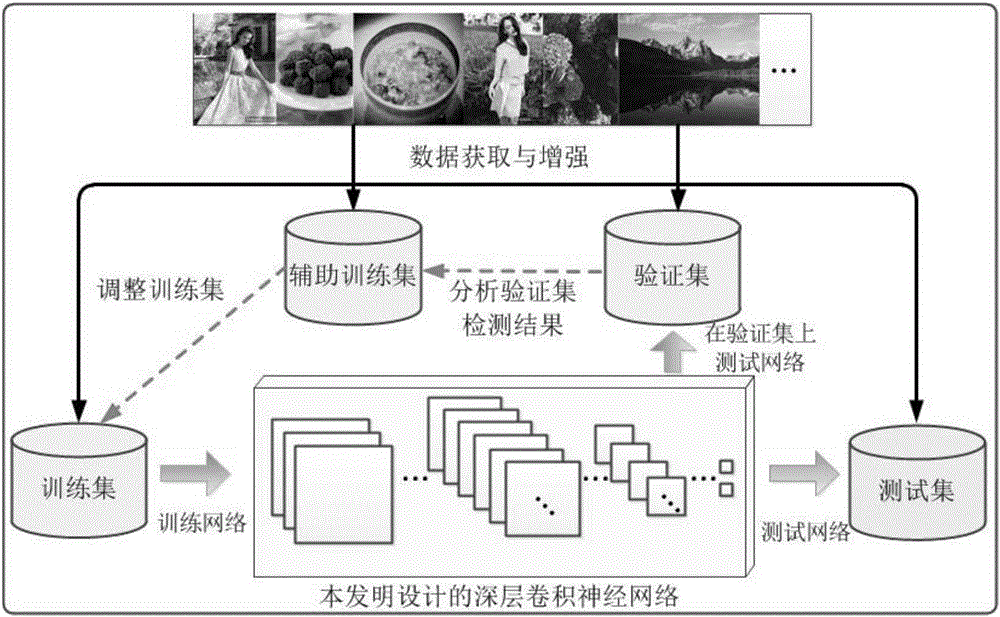 Internet porn image detection method based on deep convolution nerve network