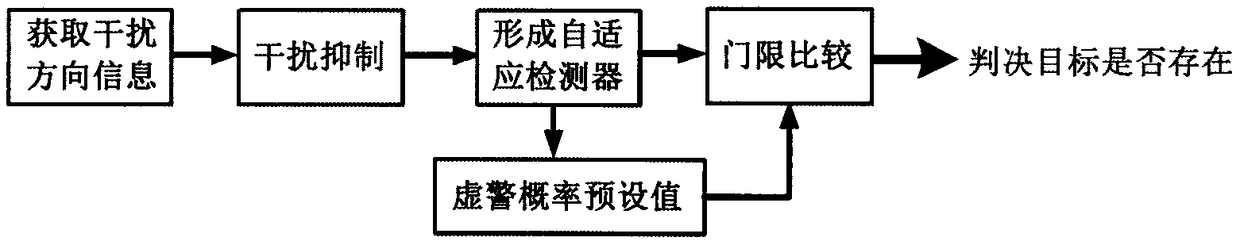 Multichannel radar interference inhibition and then target detection method during coexistence of clutter and interference