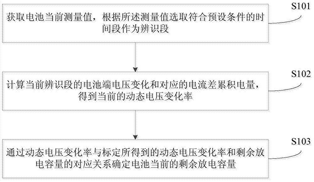 Method suitable for estimating residual discharge capacity of battery under dynamic current working conditions