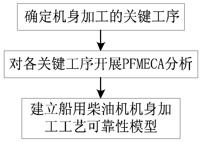 Modeling method for process reliability of marine diesel engine body machining process