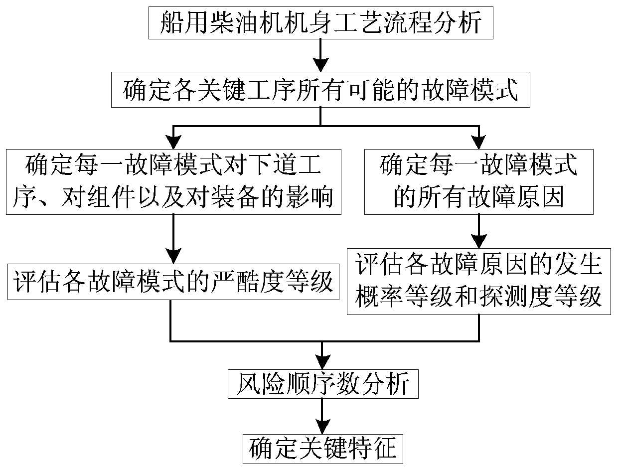 Modeling method for process reliability of marine diesel engine body machining process