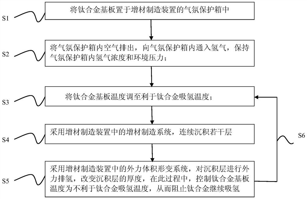 A method for refining titanium alloy grains by additive manufacturing