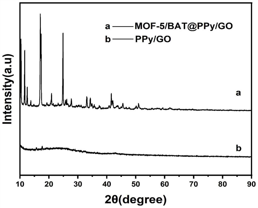 Preparation method of MOF-5/PPy/GO nano material and application of MOF-5/PPy/GO nano material in supercapacitor