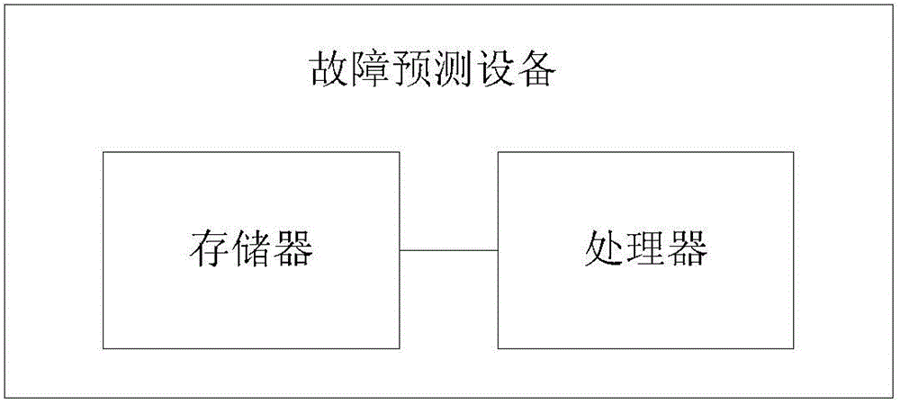 Fault prediction method, device, system and equipment