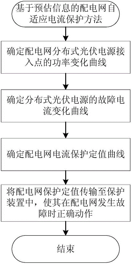 A distribution network adaptive current protection method based on estimated information