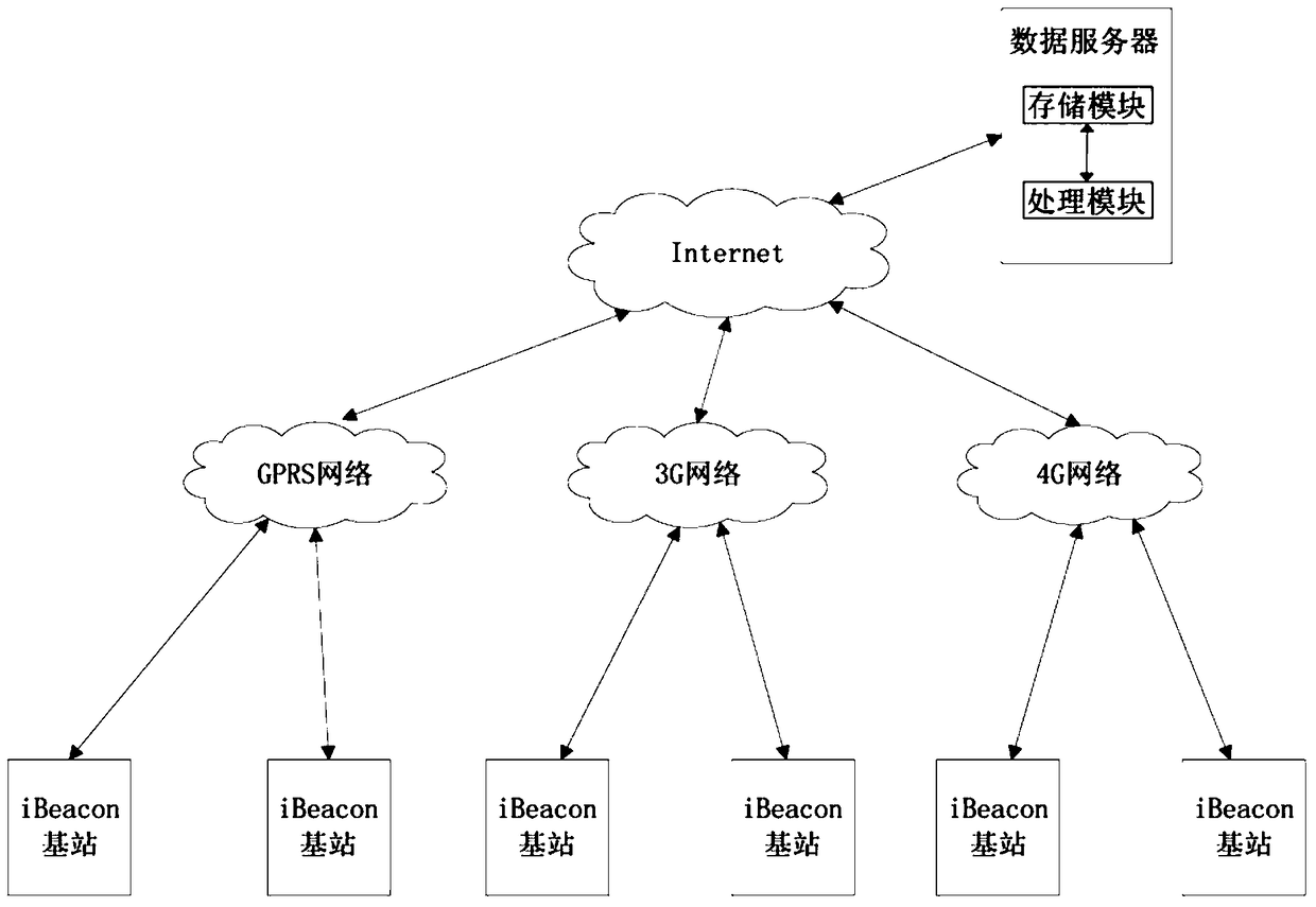 Data protection system and method for ibeacon base station